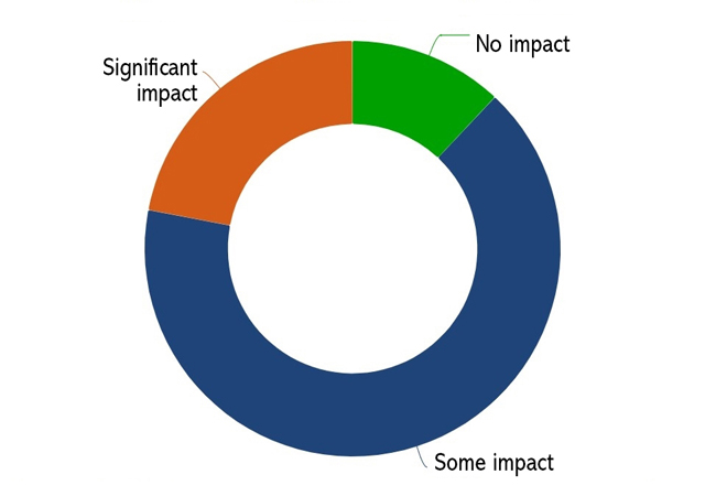 FIGURE 1: How severely do you feel supply chains have been disrupted during the last six months?